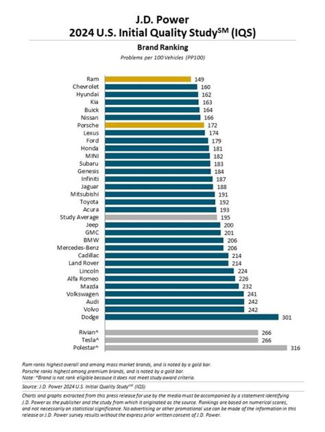 2024 U.S. Initial Quality Study (IQS) .